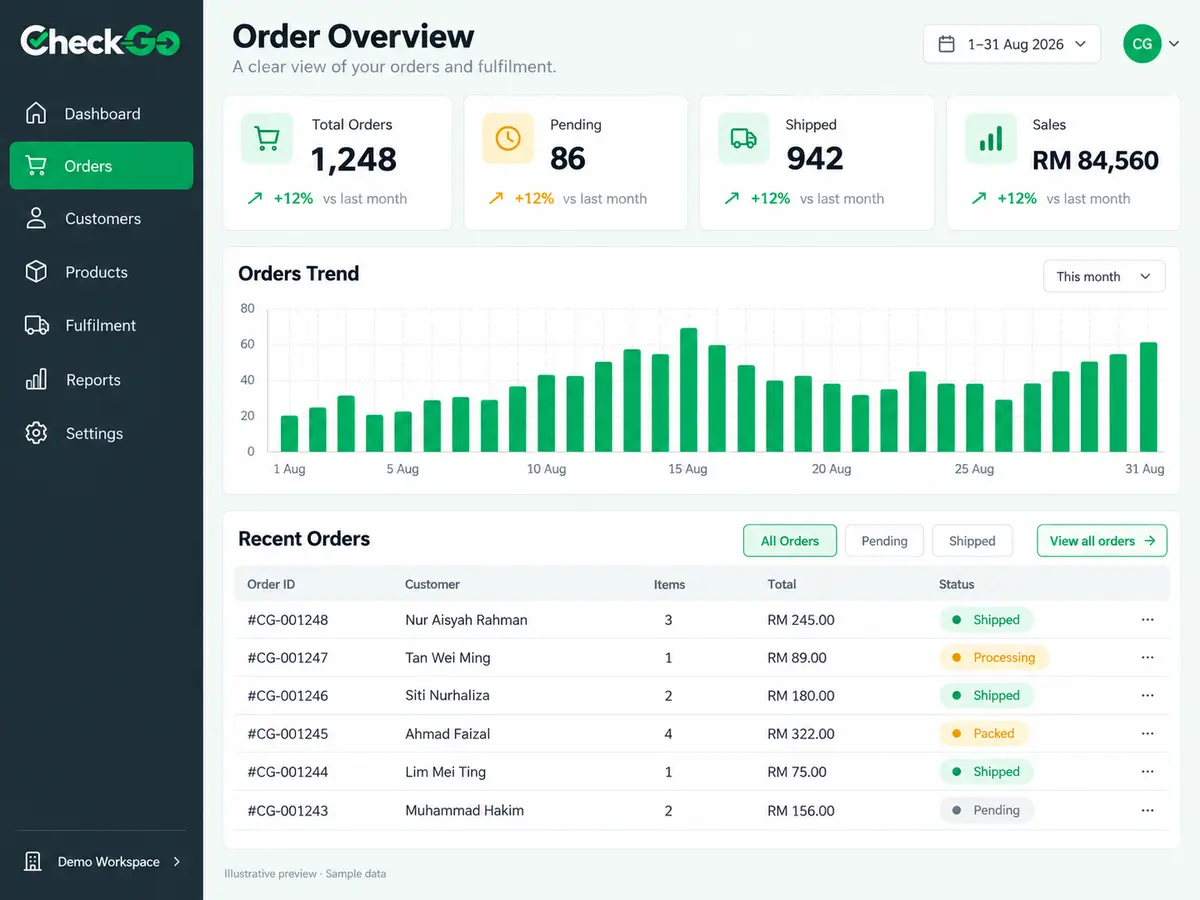 Preview of the CheckGo order management dashboard